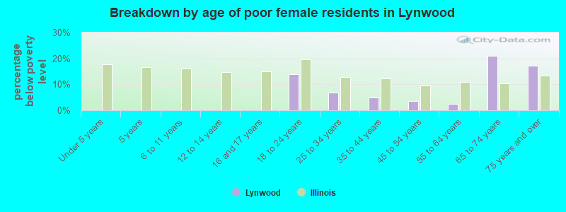 Breakdown by age of poor female residents in Lynwood