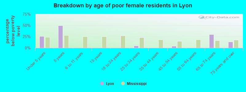 Breakdown by age of poor female residents in Lyon