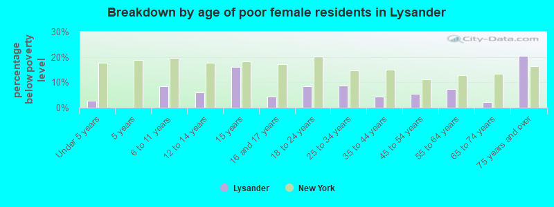 Breakdown by age of poor female residents in Lysander