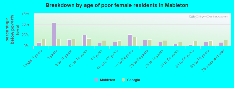Breakdown by age of poor female residents in Mableton