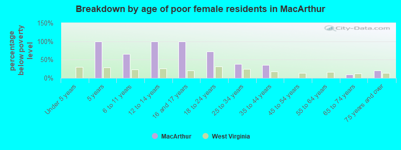 Breakdown by age of poor female residents in MacArthur