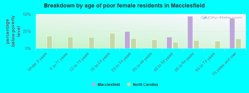 Breakdown by age of poor female residents in Macclesfield