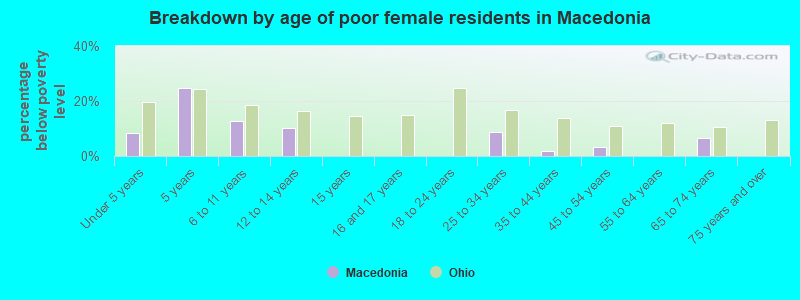 Breakdown by age of poor female residents in Macedonia