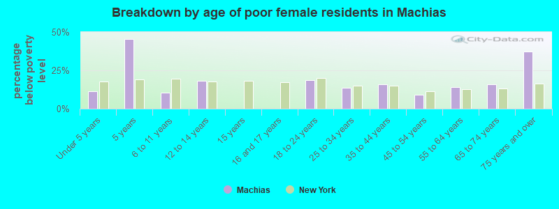 Breakdown by age of poor female residents in Machias