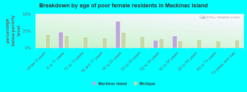 Breakdown by age of poor female residents in Mackinac Island