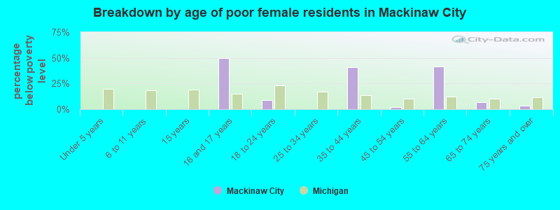 Breakdown by age of poor female residents in Mackinaw City