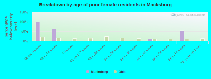 Breakdown by age of poor female residents in Macksburg