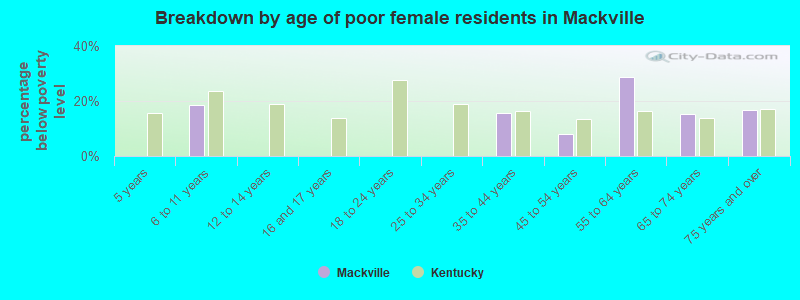 Breakdown by age of poor female residents in Mackville