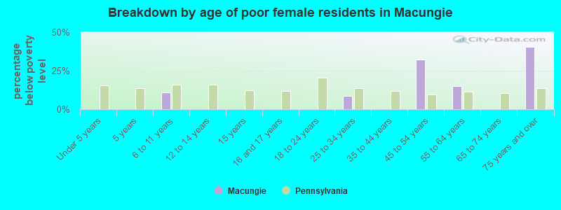 Breakdown by age of poor female residents in Macungie
