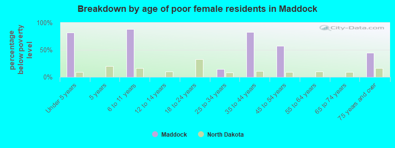 Breakdown by age of poor female residents in Maddock