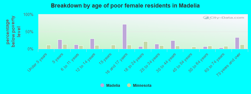 Breakdown by age of poor female residents in Madelia