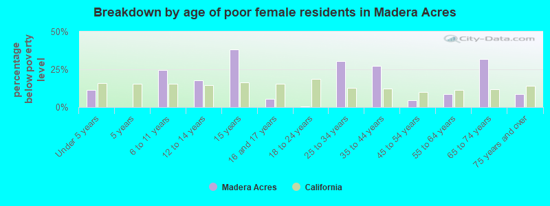 Breakdown by age of poor female residents in Madera Acres