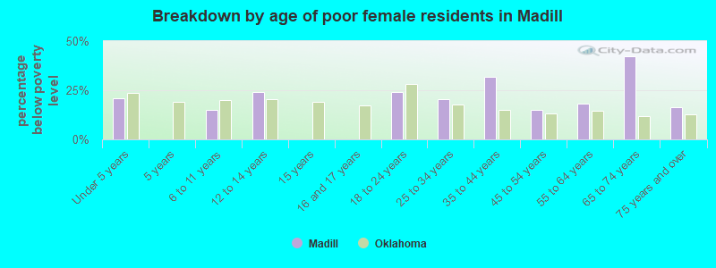 Breakdown by age of poor female residents in Madill