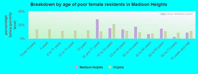 Breakdown by age of poor female residents in Madison Heights