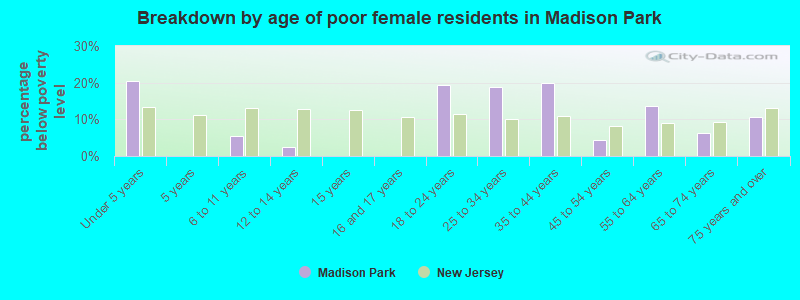 Breakdown by age of poor female residents in Madison Park