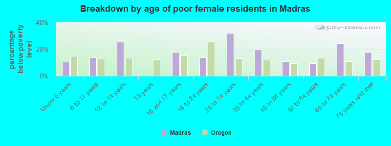 Breakdown by age of poor female residents in Madras