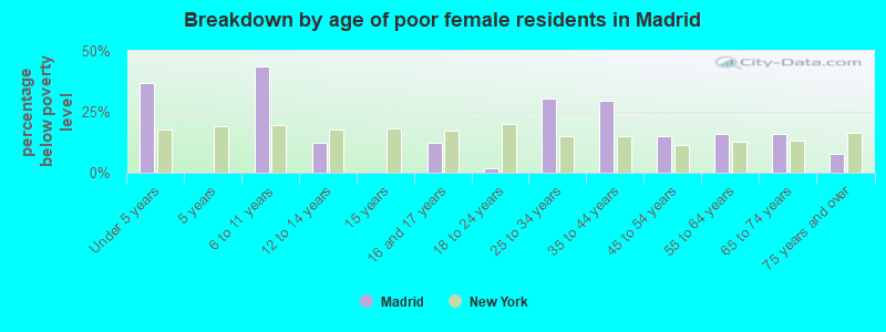 Breakdown by age of poor female residents in Madrid