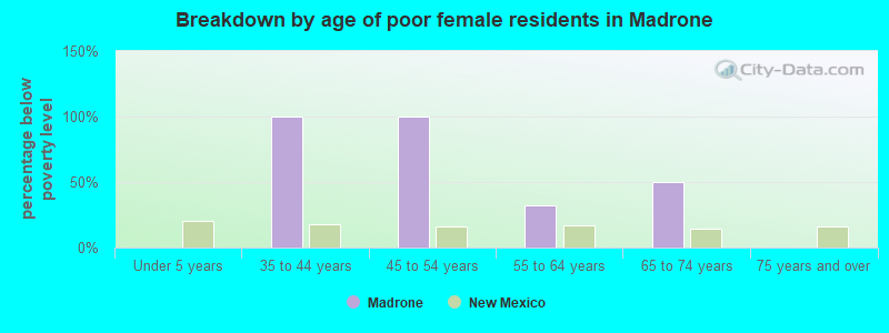 Breakdown by age of poor female residents in Madrone