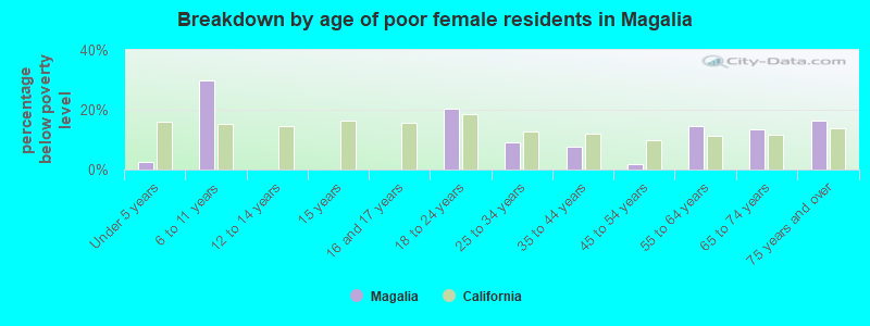 Breakdown by age of poor female residents in Magalia
