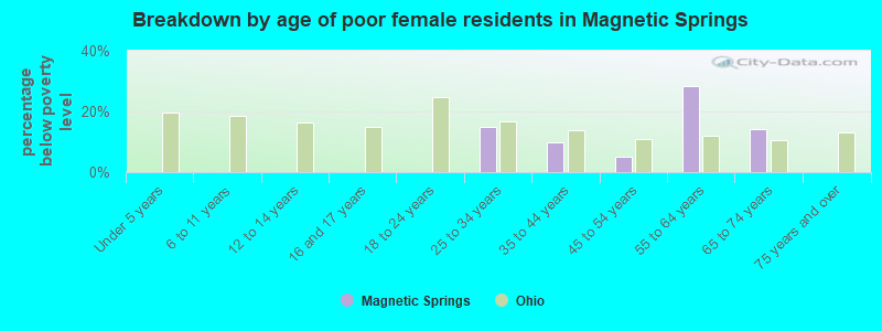 Breakdown by age of poor female residents in Magnetic Springs