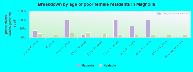 Breakdown by age of poor female residents in Magnolia