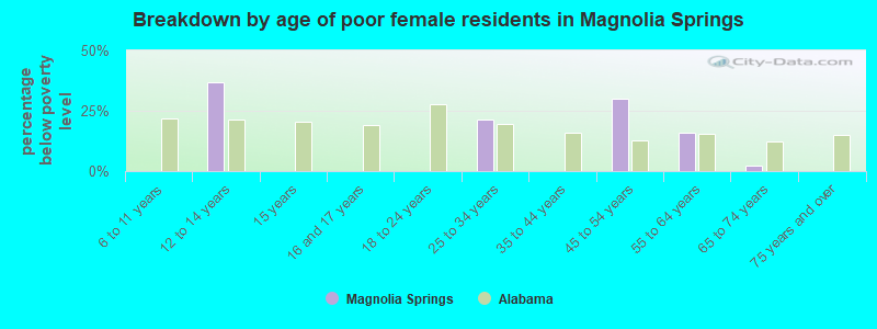 Breakdown by age of poor female residents in Magnolia Springs