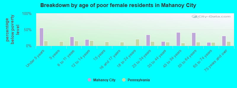 Breakdown by age of poor female residents in Mahanoy City