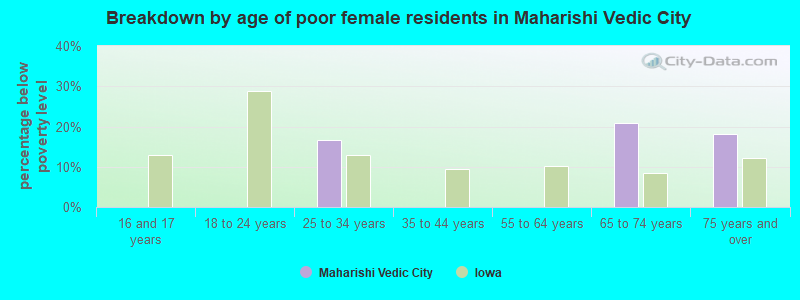 Breakdown by age of poor female residents in Maharishi Vedic City