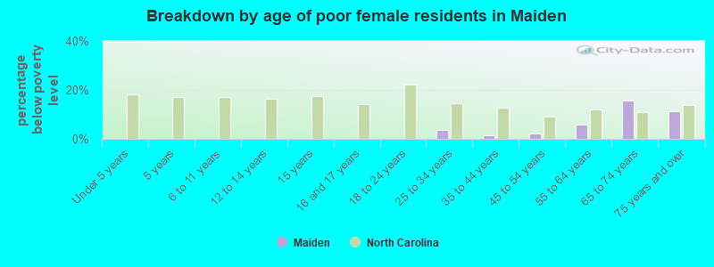 Breakdown by age of poor female residents in Maiden