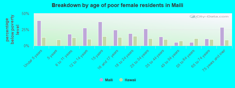 Breakdown by age of poor female residents in Maili