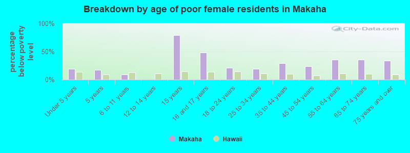 Breakdown by age of poor female residents in Makaha