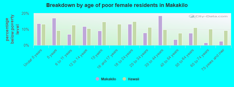 Breakdown by age of poor female residents in Makakilo