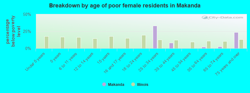 Breakdown by age of poor female residents in Makanda