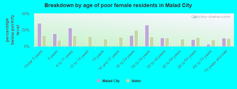 Breakdown by age of poor female residents in Malad City