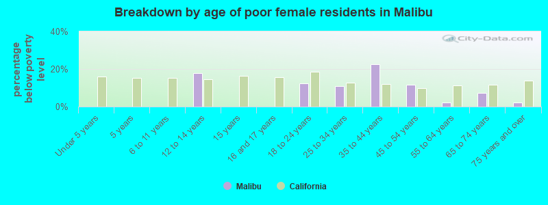 Breakdown by age of poor female residents in Malibu