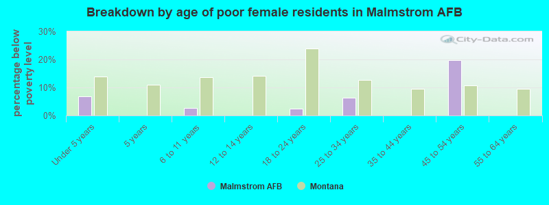 Breakdown by age of poor female residents in Malmstrom AFB