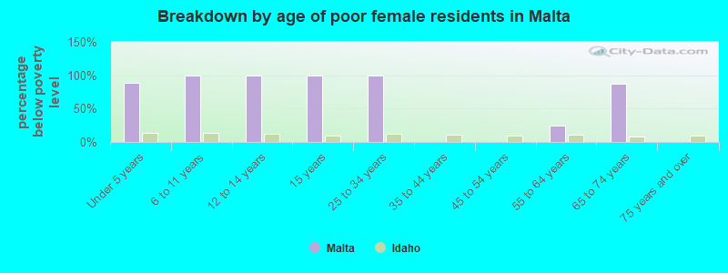Breakdown by age of poor female residents in Malta
