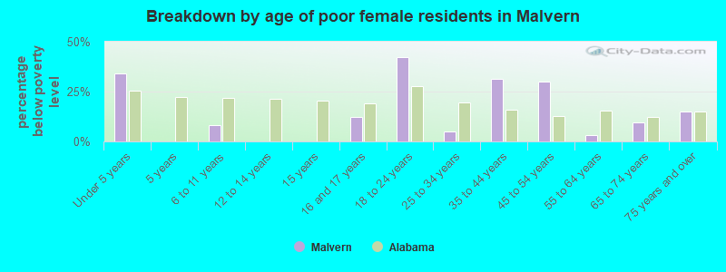 Breakdown by age of poor female residents in Malvern