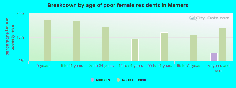 Breakdown by age of poor female residents in Mamers