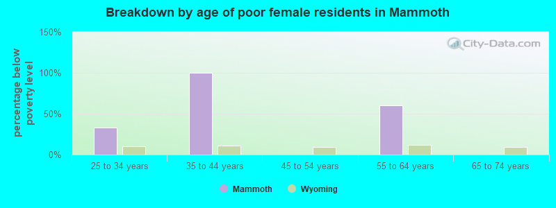 Breakdown by age of poor female residents in Mammoth