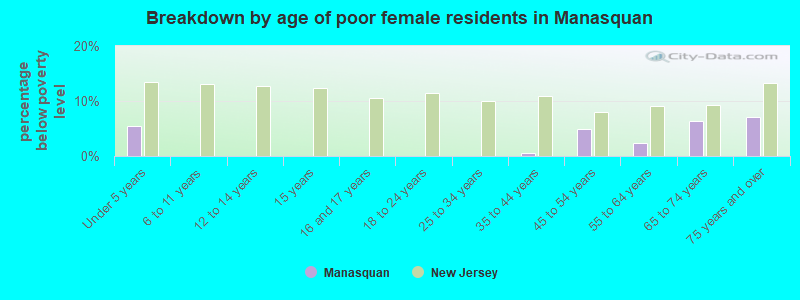 Breakdown by age of poor female residents in Manasquan