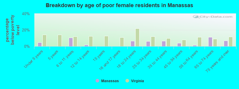 Breakdown by age of poor female residents in Manassas