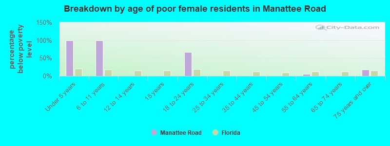 Breakdown by age of poor female residents in Manattee Road