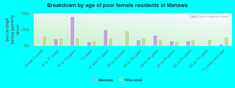 Breakdown by age of poor female residents in Manawa