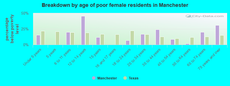 Breakdown by age of poor female residents in Manchester