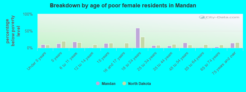 Breakdown by age of poor female residents in Mandan