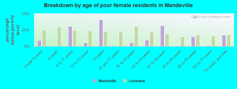 Breakdown by age of poor female residents in Mandeville