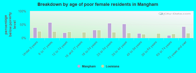 Breakdown by age of poor female residents in Mangham