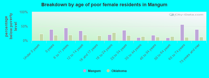 Breakdown by age of poor female residents in Mangum