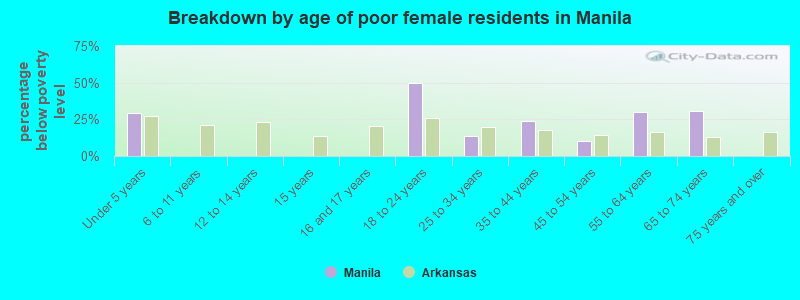Breakdown by age of poor female residents in Manila